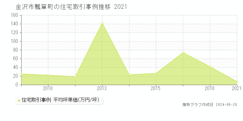 金沢市瓢箪町の住宅取引事例推移グラフ 