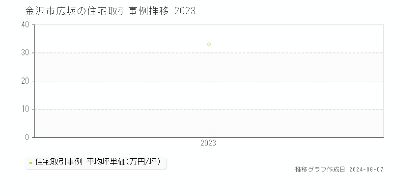 金沢市広坂の住宅取引価格推移グラフ 