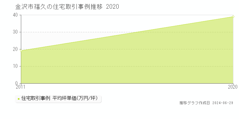 金沢市福久の住宅取引事例推移グラフ 