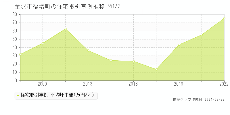 金沢市福増町の住宅取引事例推移グラフ 