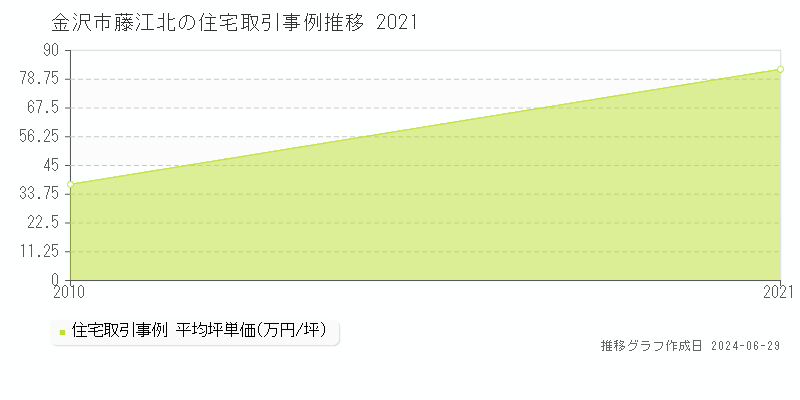金沢市藤江北の住宅取引事例推移グラフ 