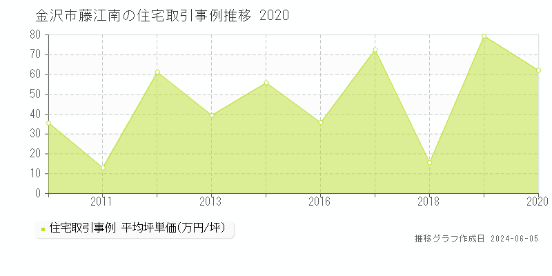 金沢市藤江南の住宅価格推移グラフ 