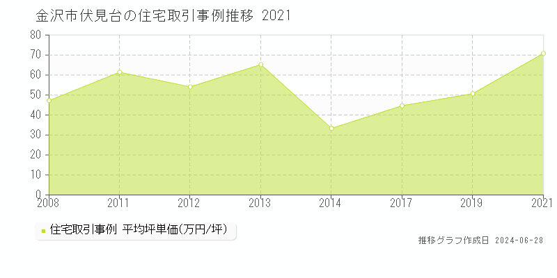 金沢市伏見台の住宅取引事例推移グラフ 