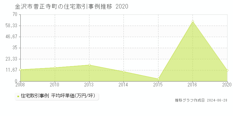 金沢市普正寺町の住宅取引事例推移グラフ 