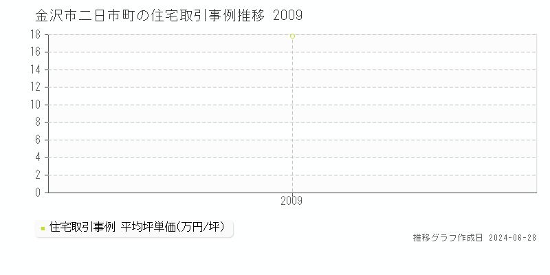 金沢市二日市町の住宅取引事例推移グラフ 