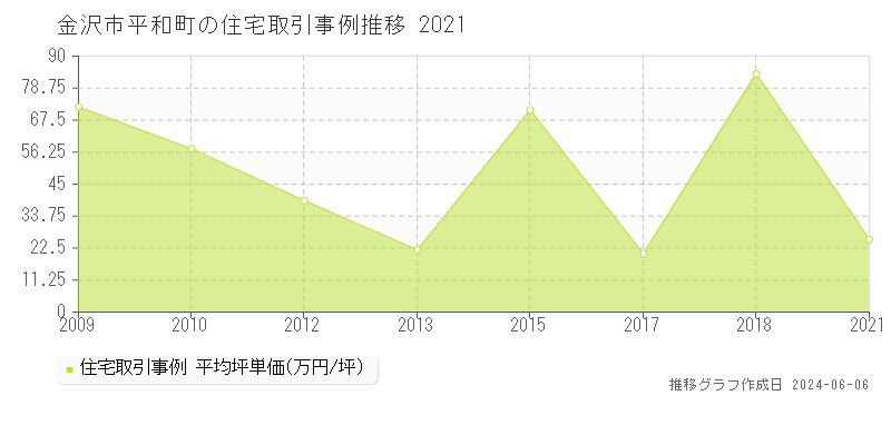 金沢市平和町の住宅取引事例推移グラフ 