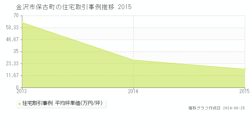 金沢市保古町の住宅取引事例推移グラフ 