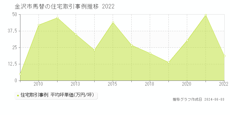 金沢市馬替の住宅価格推移グラフ 