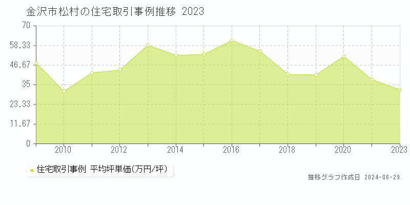 金沢市松村の住宅取引事例推移グラフ 
