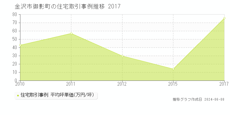金沢市御影町の住宅取引価格推移グラフ 