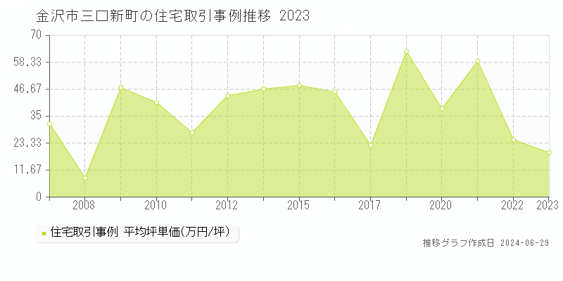 金沢市三口新町の住宅取引事例推移グラフ 
