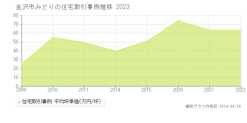 金沢市みどりの住宅取引事例推移グラフ 