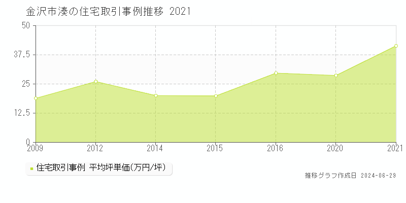 金沢市湊の住宅取引事例推移グラフ 