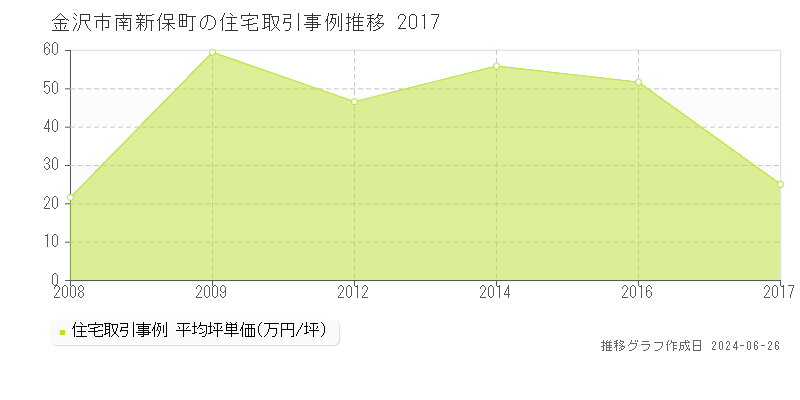 金沢市南新保町の住宅取引事例推移グラフ 