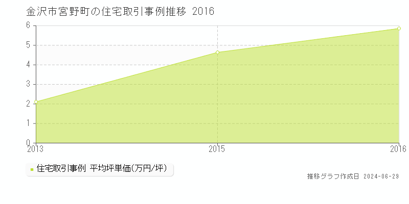 金沢市宮野町の住宅取引事例推移グラフ 