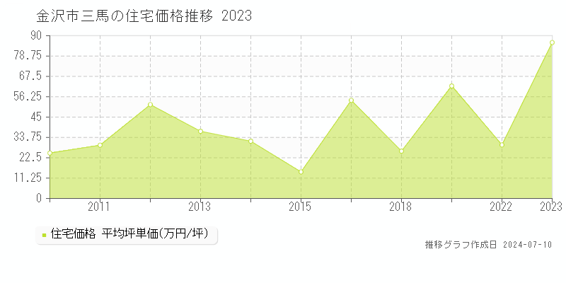 金沢市三馬の住宅価格推移グラフ 