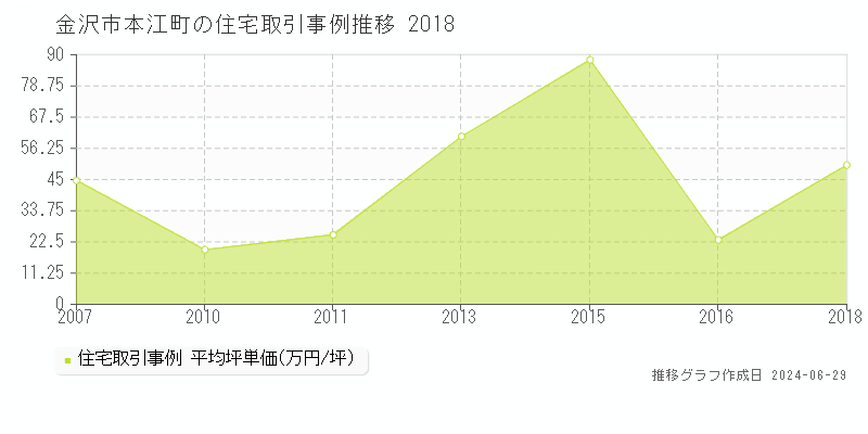 金沢市本江町の住宅取引事例推移グラフ 