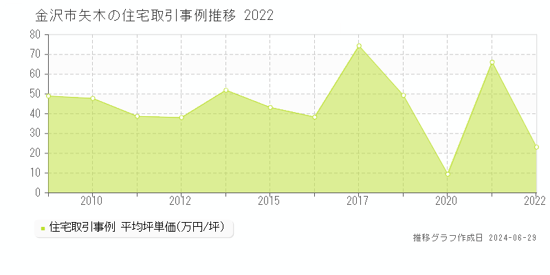金沢市矢木の住宅取引事例推移グラフ 