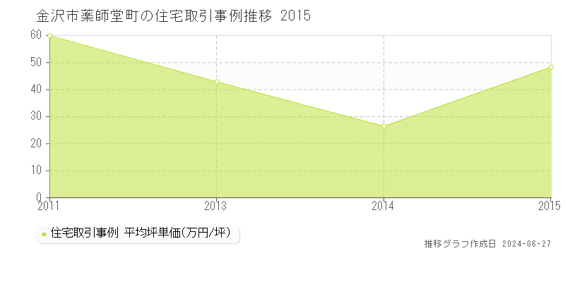 金沢市薬師堂町の住宅取引事例推移グラフ 