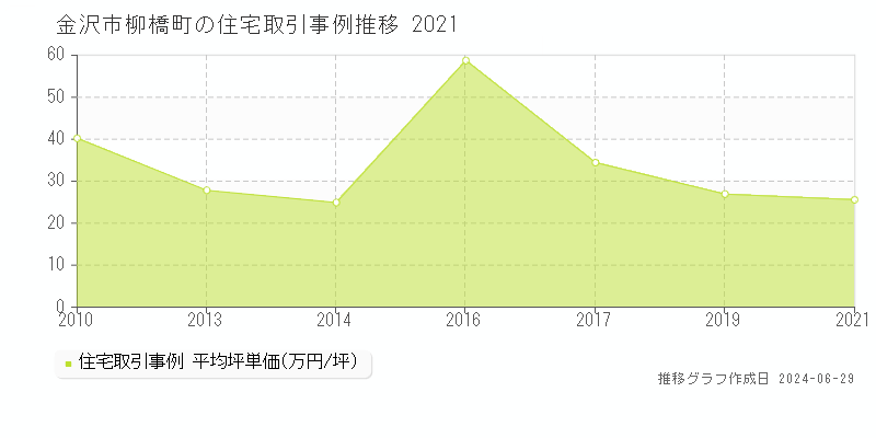 金沢市柳橋町の住宅取引事例推移グラフ 