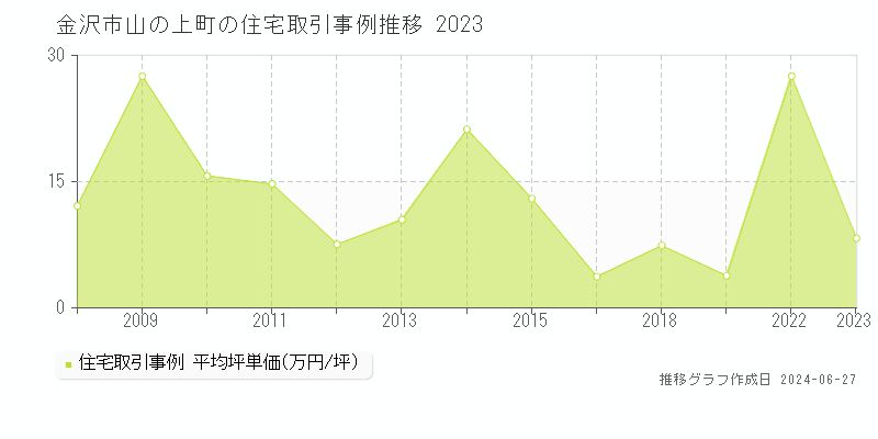 金沢市山の上町の住宅取引事例推移グラフ 