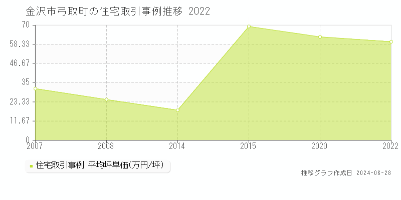 金沢市弓取町の住宅取引事例推移グラフ 