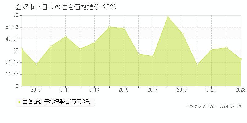 金沢市八日市の住宅価格推移グラフ 