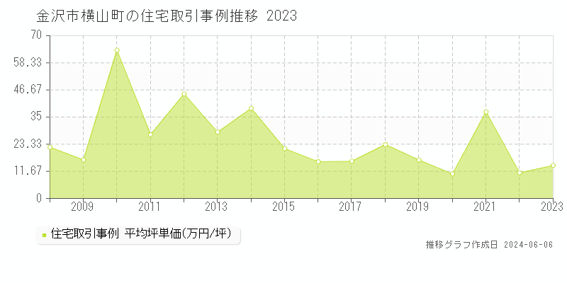 金沢市横山町の住宅取引価格推移グラフ 