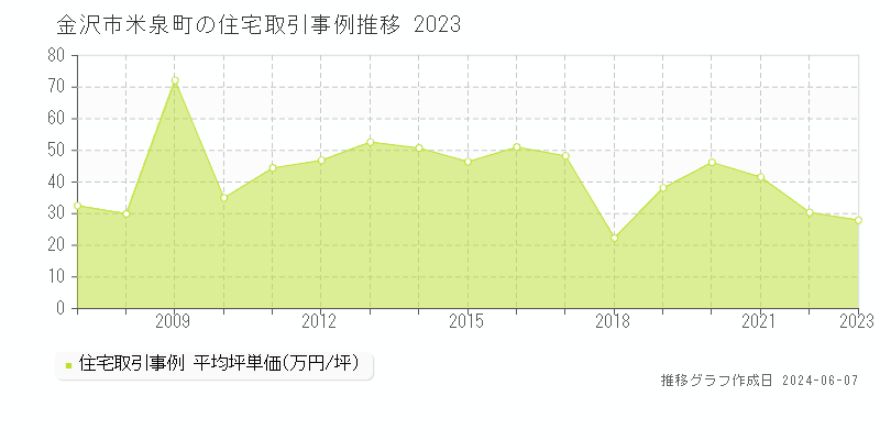金沢市米泉町の住宅取引価格推移グラフ 