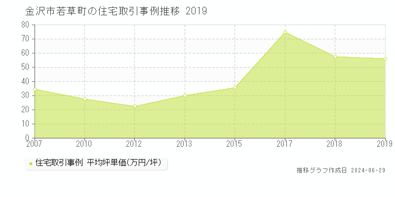 金沢市若草町の住宅取引事例推移グラフ 