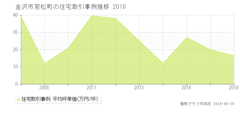 金沢市若松町の住宅取引事例推移グラフ 