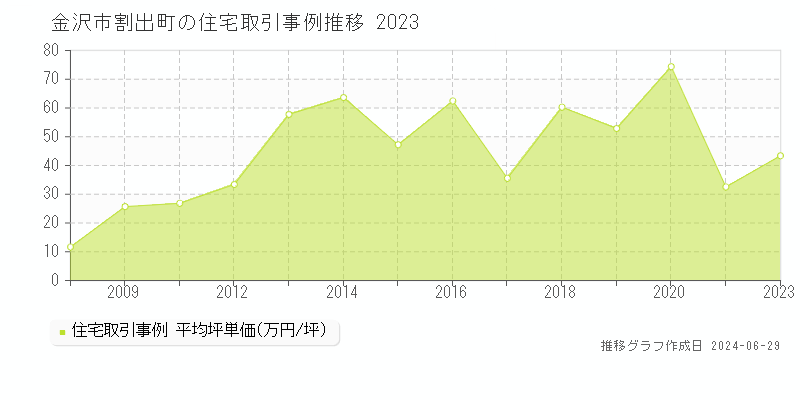 金沢市割出町の住宅取引事例推移グラフ 
