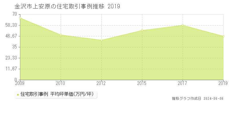 金沢市上安原の住宅価格推移グラフ 