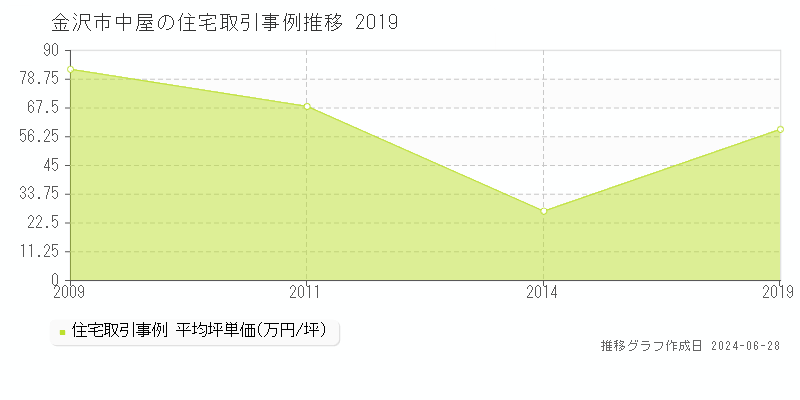 金沢市中屋の住宅取引事例推移グラフ 