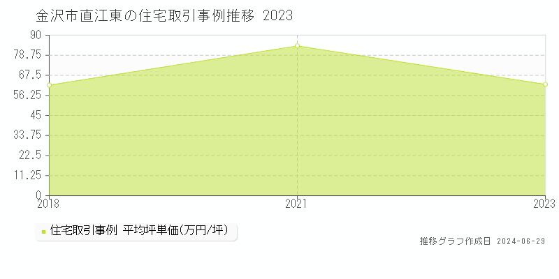 金沢市直江東の住宅取引事例推移グラフ 
