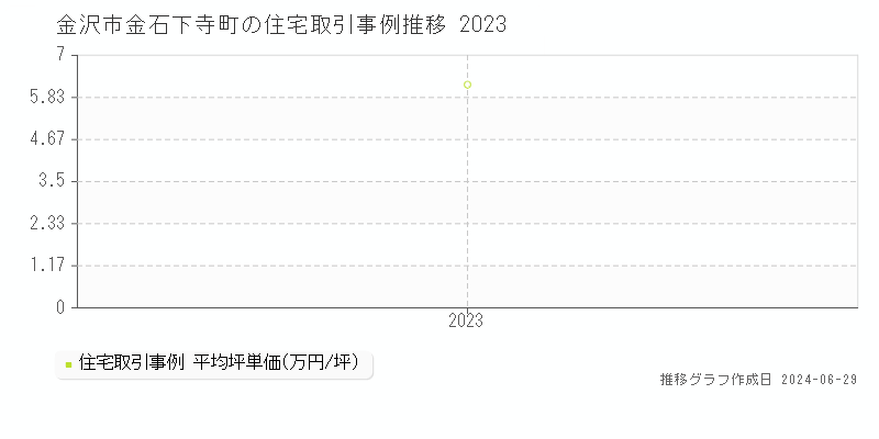 金沢市金石下寺町の住宅取引事例推移グラフ 