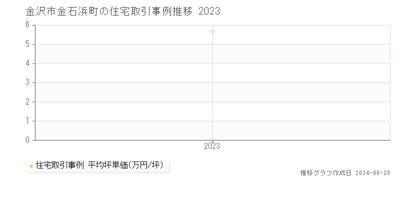 金沢市金石浜町の住宅取引事例推移グラフ 