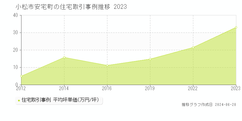 小松市安宅町の住宅取引事例推移グラフ 