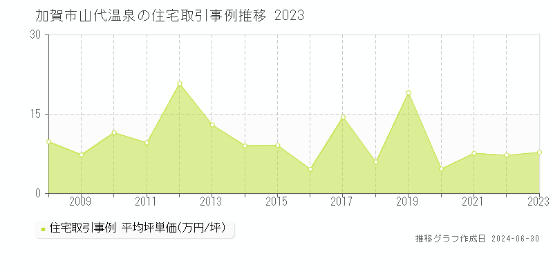 加賀市山代温泉の住宅取引事例推移グラフ 