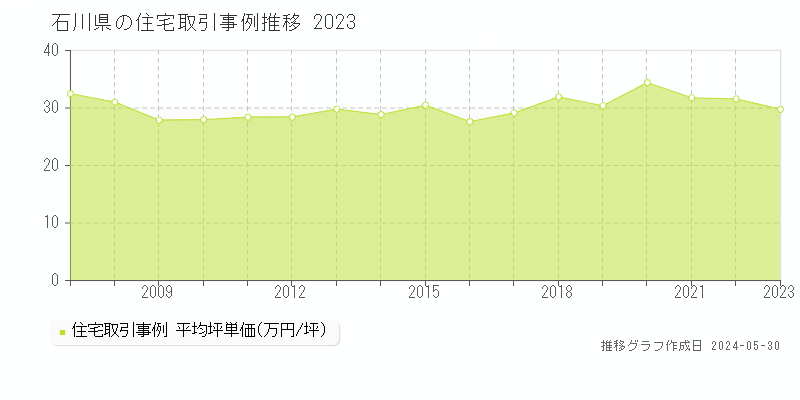 石川県の住宅価格推移グラフ 