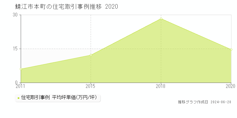 鯖江市本町の住宅取引事例推移グラフ 