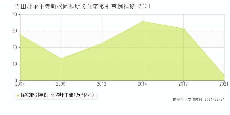 吉田郡永平寺町松岡神明の住宅取引事例推移グラフ 