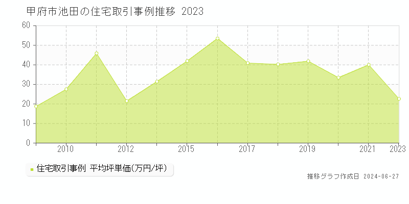 甲府市池田の住宅取引事例推移グラフ 
