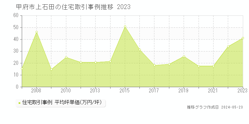 甲府市上石田の住宅価格推移グラフ 