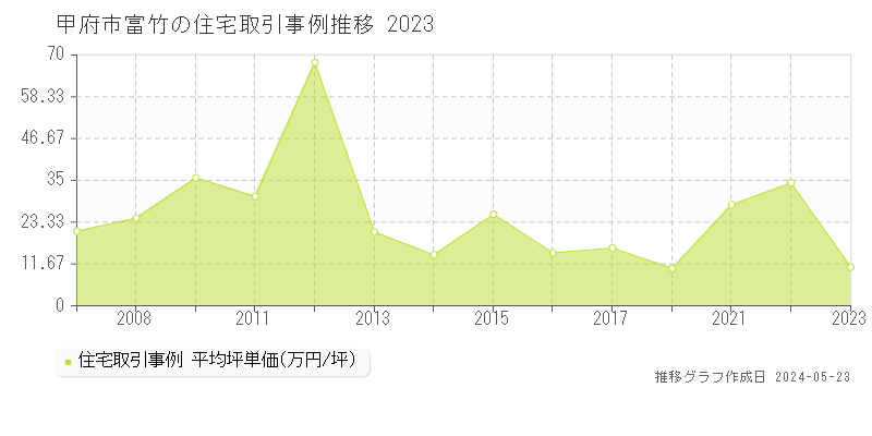 甲府市富竹の住宅価格推移グラフ 