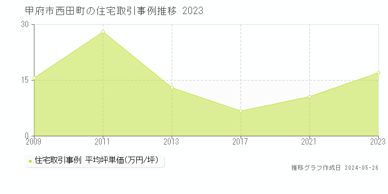 甲府市西田町の住宅価格推移グラフ 