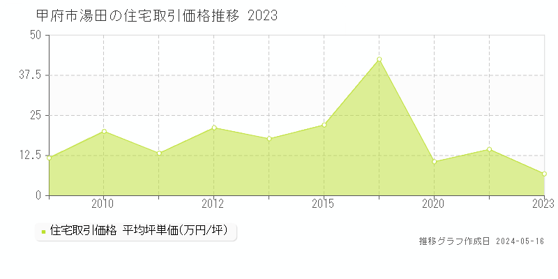 甲府市湯田の住宅価格推移グラフ 