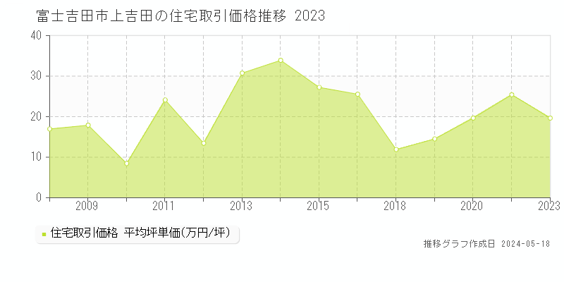 富士吉田市上吉田の住宅価格推移グラフ 