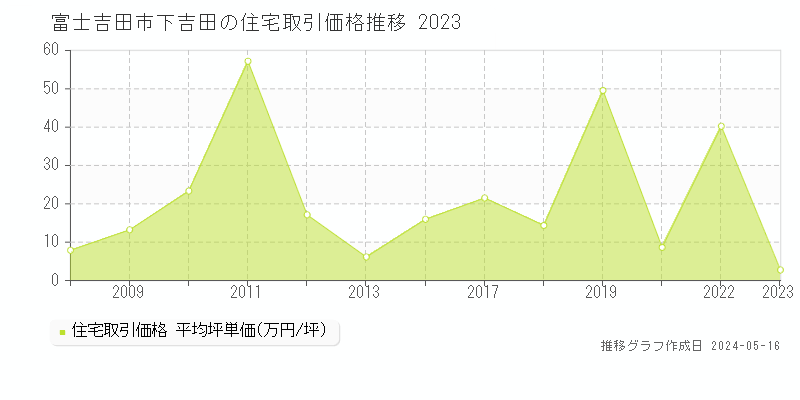 富士吉田市下吉田の住宅価格推移グラフ 