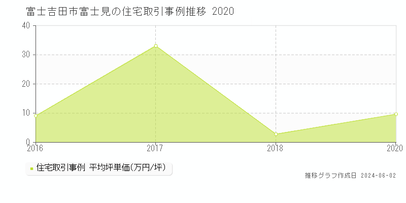 富士吉田市富士見の住宅価格推移グラフ 